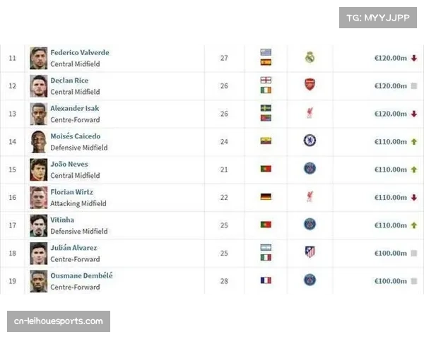 维蒂尼亚身价1.1亿欧领跑 巴黎中场成法甲最贵球员